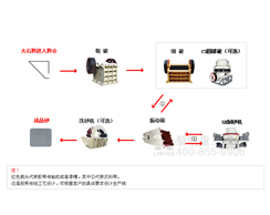 制砂生产线